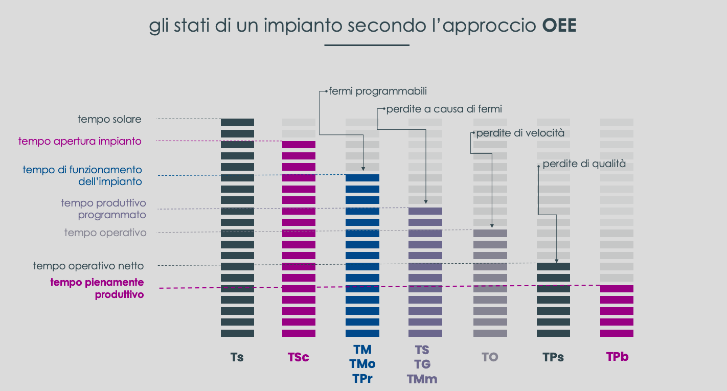 stati-impianto-OEE-Logikamente